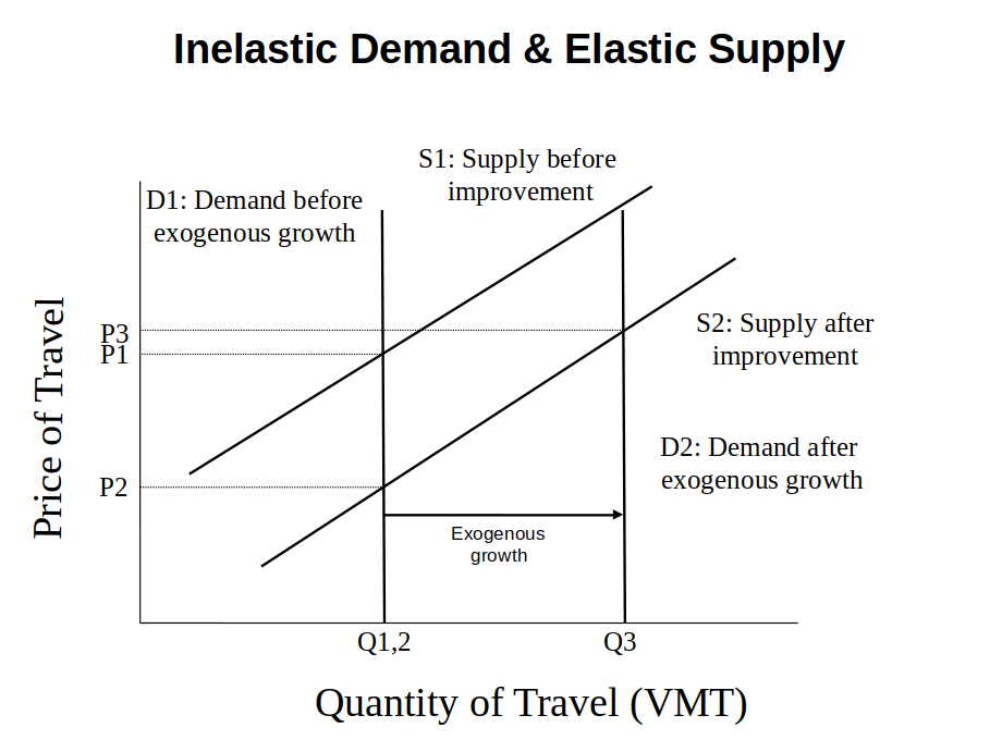 Inelastic Demand & Supply